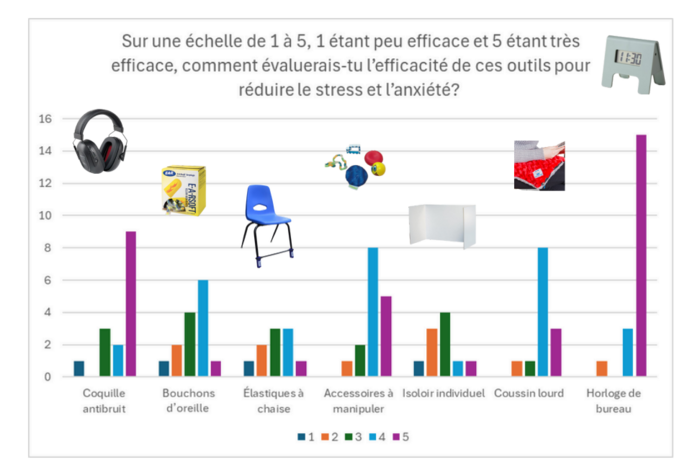 Évaluation de l'efficacité des outils pour réduire le stress selon les étudiants